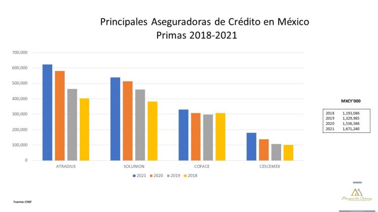 Principaux assureurs-crédit au Mexique