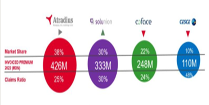 Market Share to June 2022