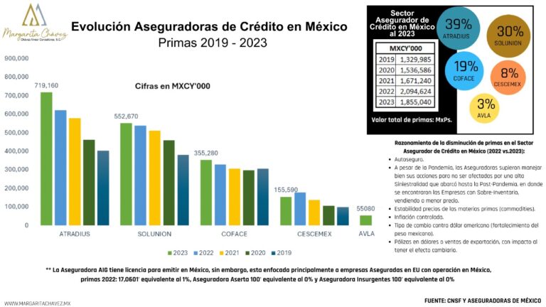 Evolución Aseguradoras de Crédito en México Primas 2019 – 2023